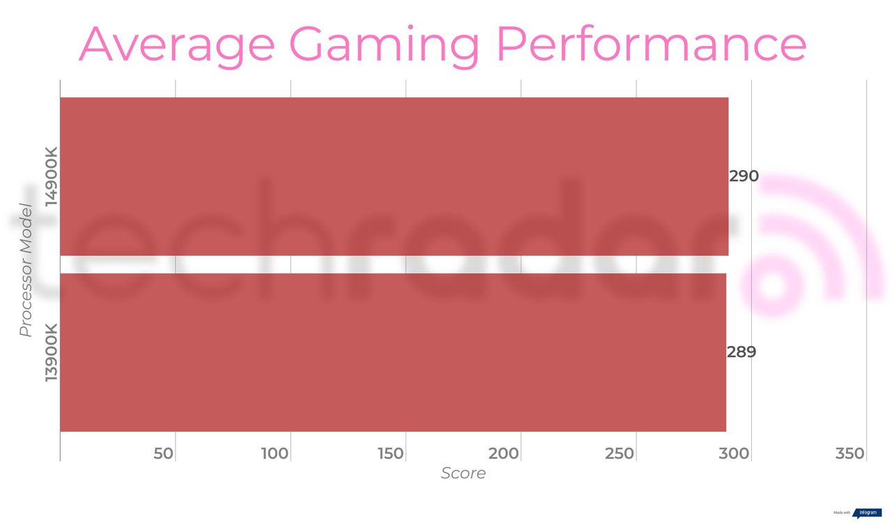 Benchmark results comparing the 14900K vs 13900K Intel Core i9 processors