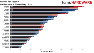Best Graphics Cards and GPU Benchmarks Hierarchy gaming performance charts