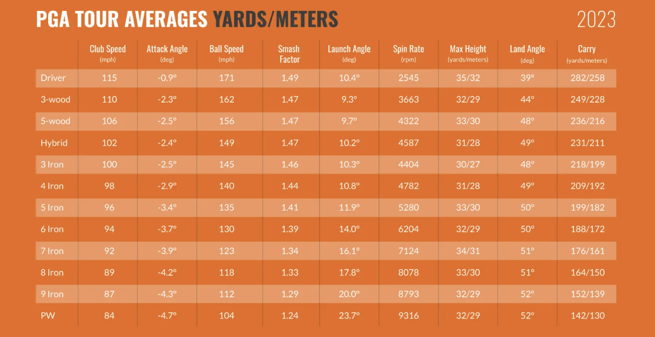 PGA Tour Averages from Trackman for 2023