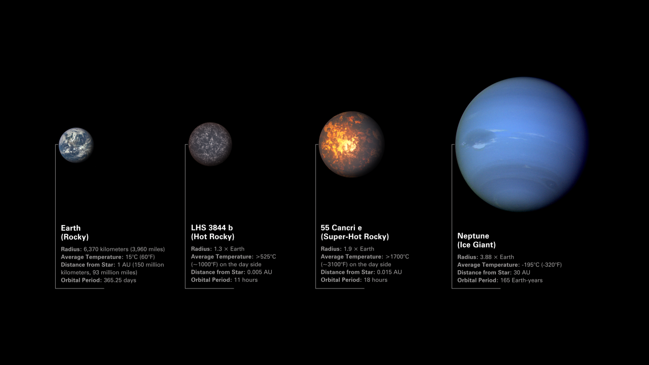 Illustration comparing two rocky exoplanets to Earth and Neptune.  In order of appearance, from left to right, are Earth (based on data from the Deep Space Climate Observatory), LHS 3844 b (an illustration), 55 Cancri e (an illustration), and Neptune (based on data of Voyager 2).