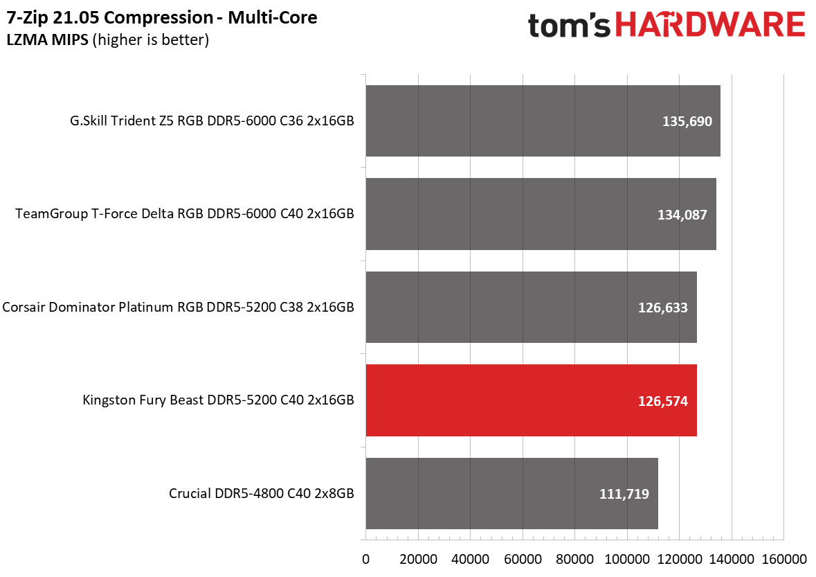 DDR5 Review