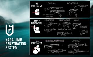 rainbow six siege limb penetration