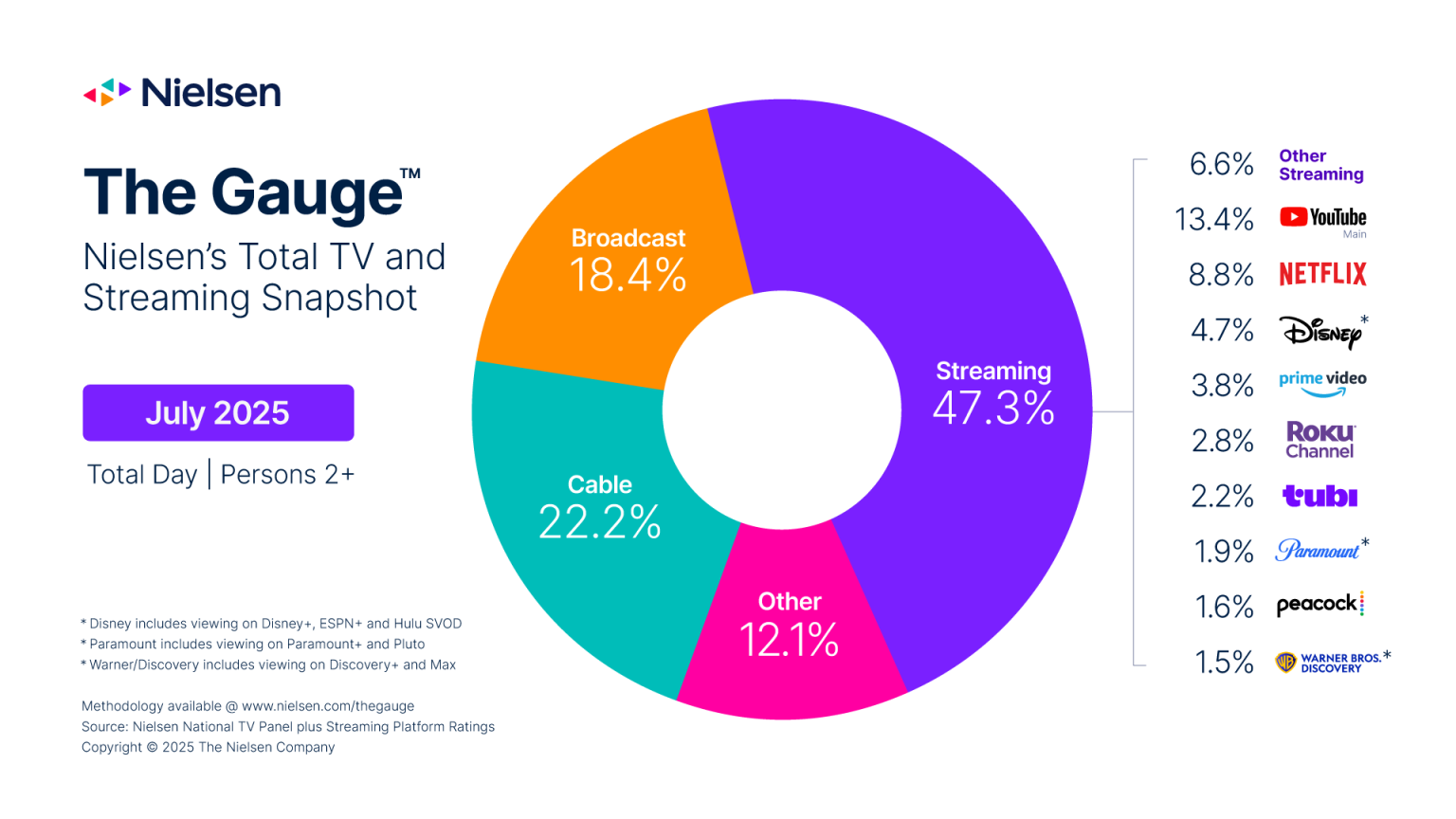 Nielsen The Gauge data on TV viewing