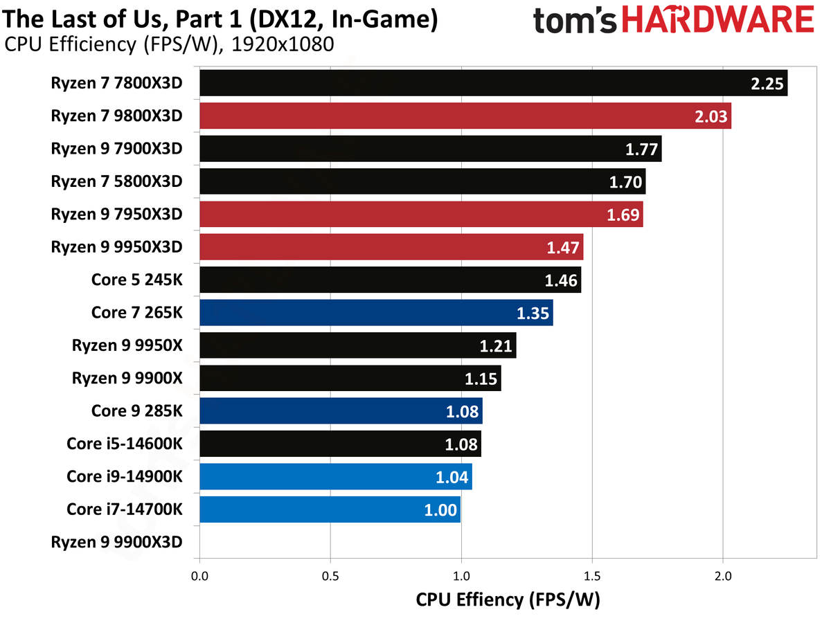Ryzen 9 9900X3D Review