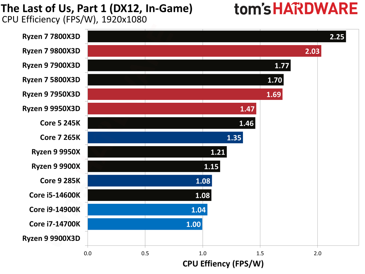 Ryzen 9 9900X3D Review