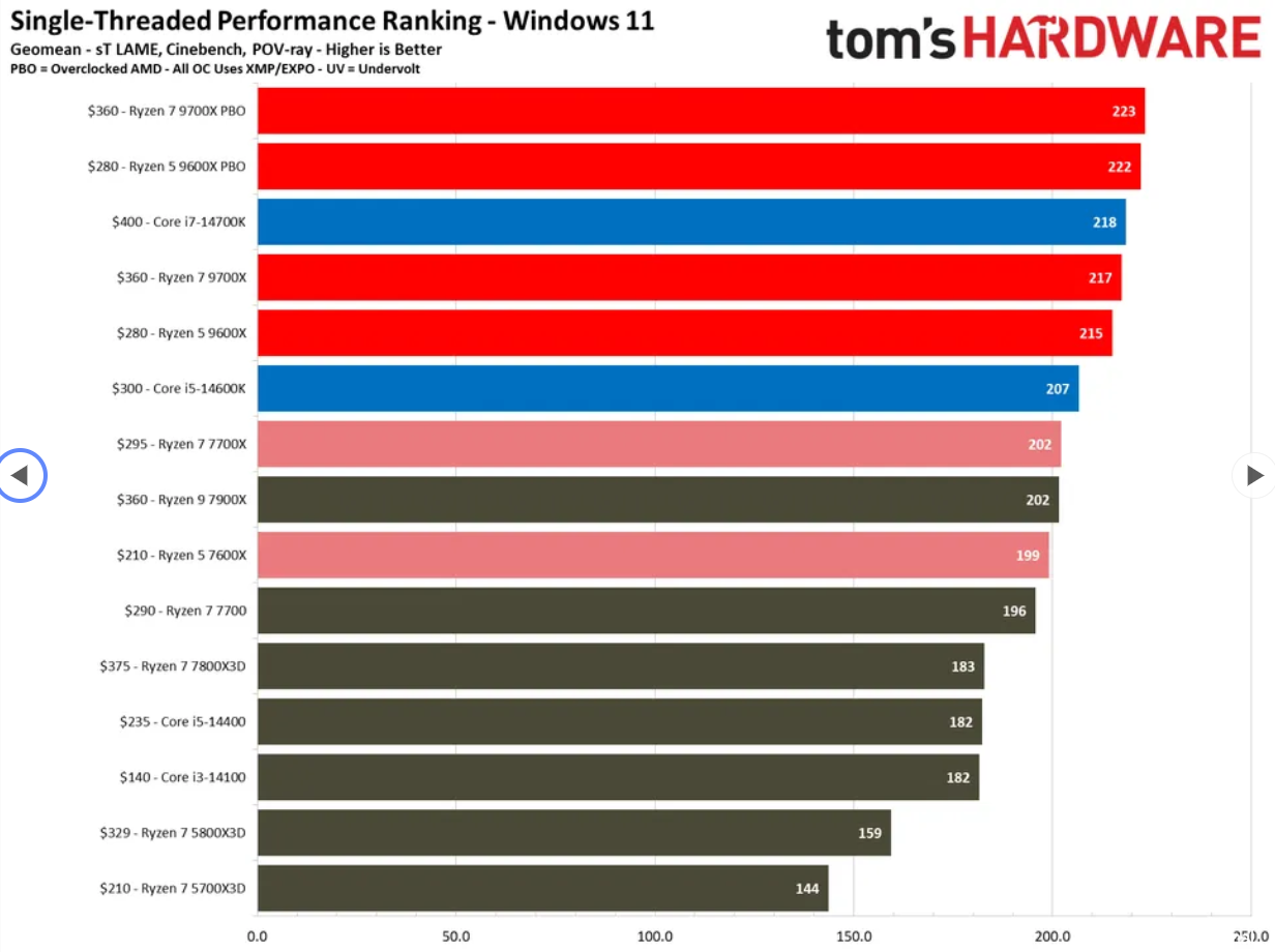 AMD Ryzen 5 9600X