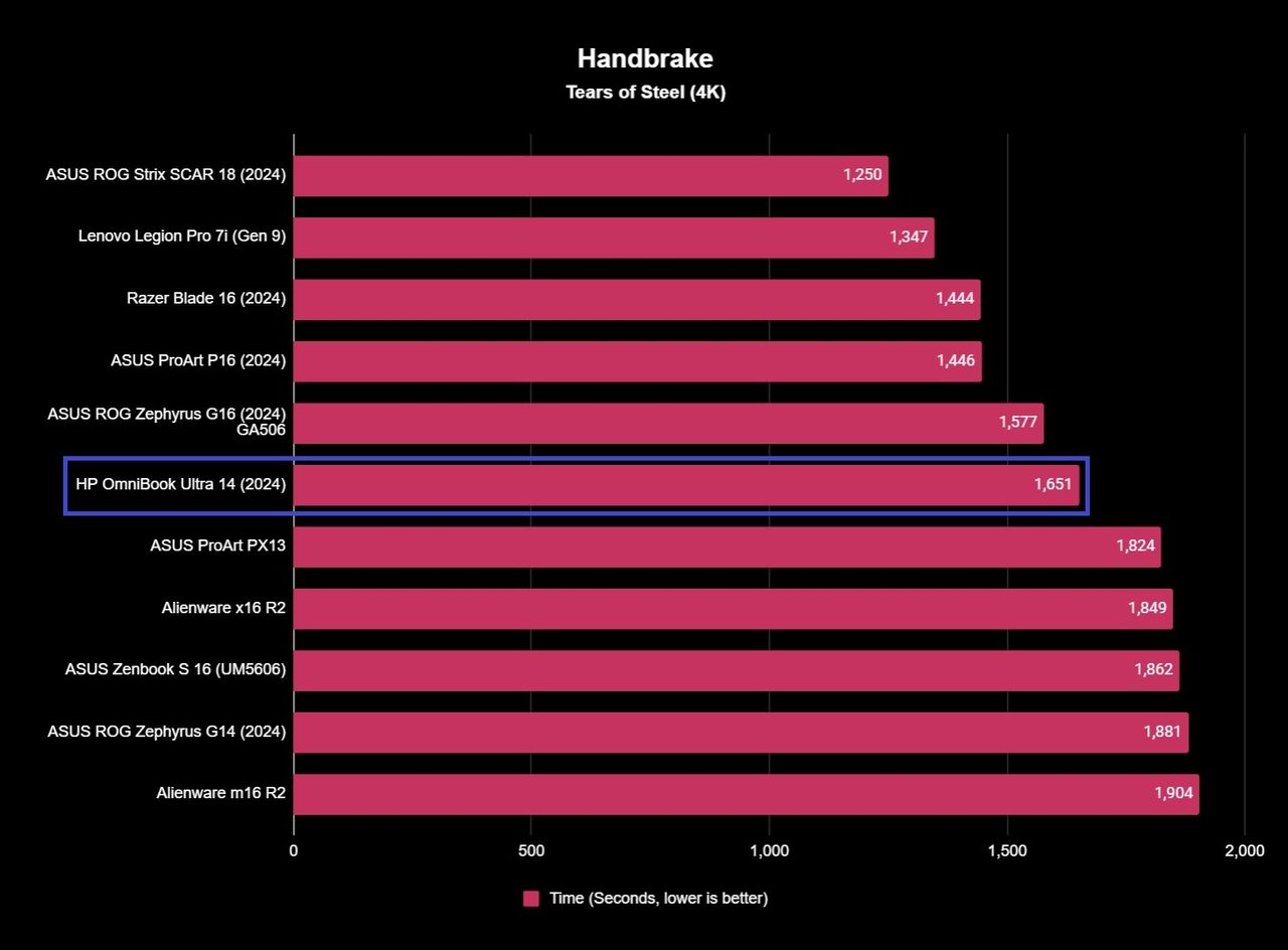 Screenshot of HP OmniBook Ultra 14 (2024) benchmark results.