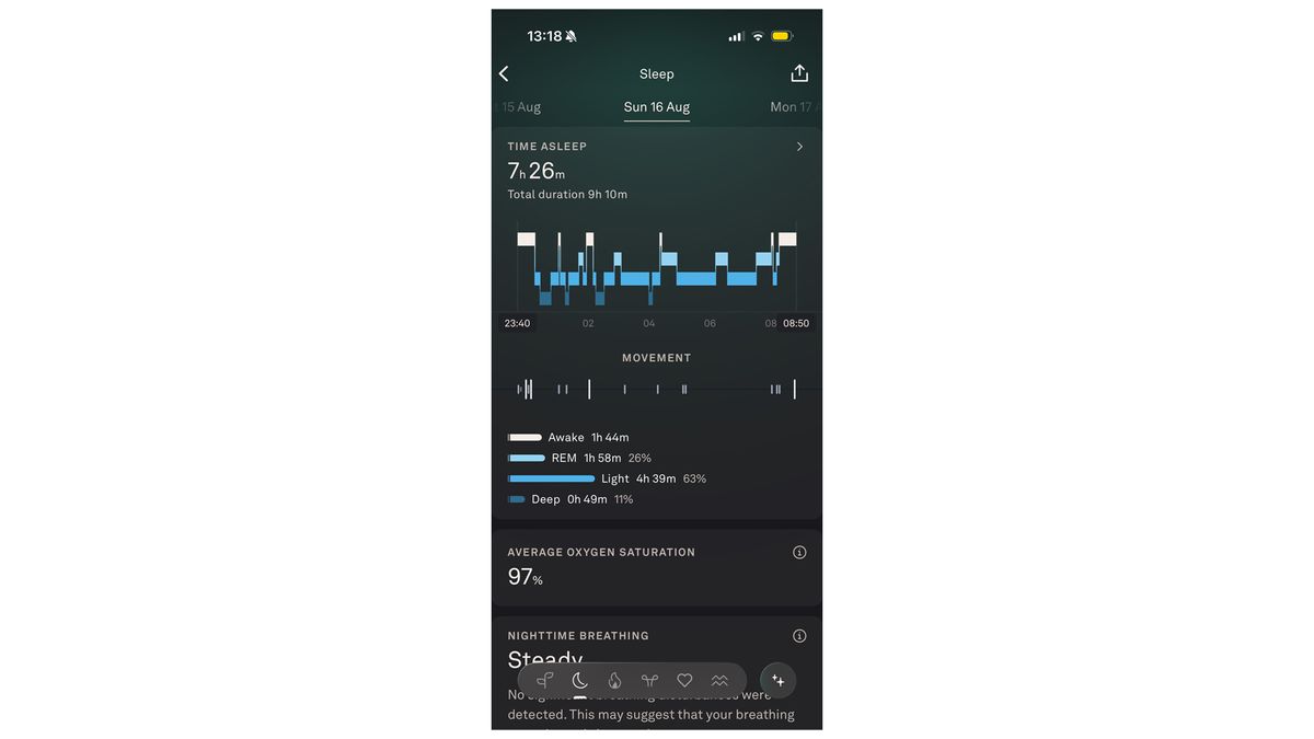A screenshot of sleep tracking on the Oura Ring app. It shows 1 hour 58 minutes of REM sleep, 4 hours 39 minutes of light sleep and 49 minutes of deep sleep