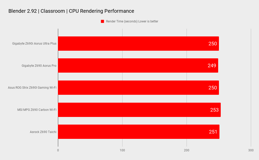 Gigabyte Z690i Aorus Ultra Plus benchmarks