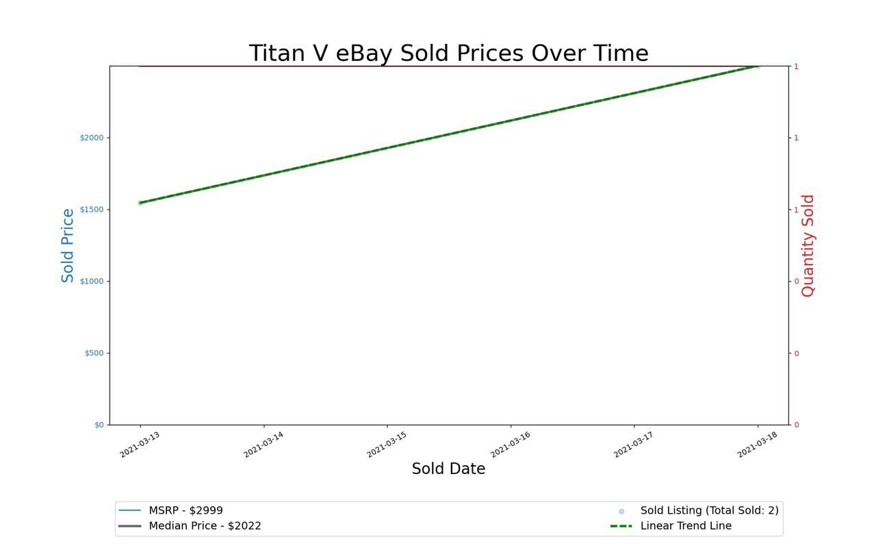 GPU Pricing Index 90-day charts of eBay data