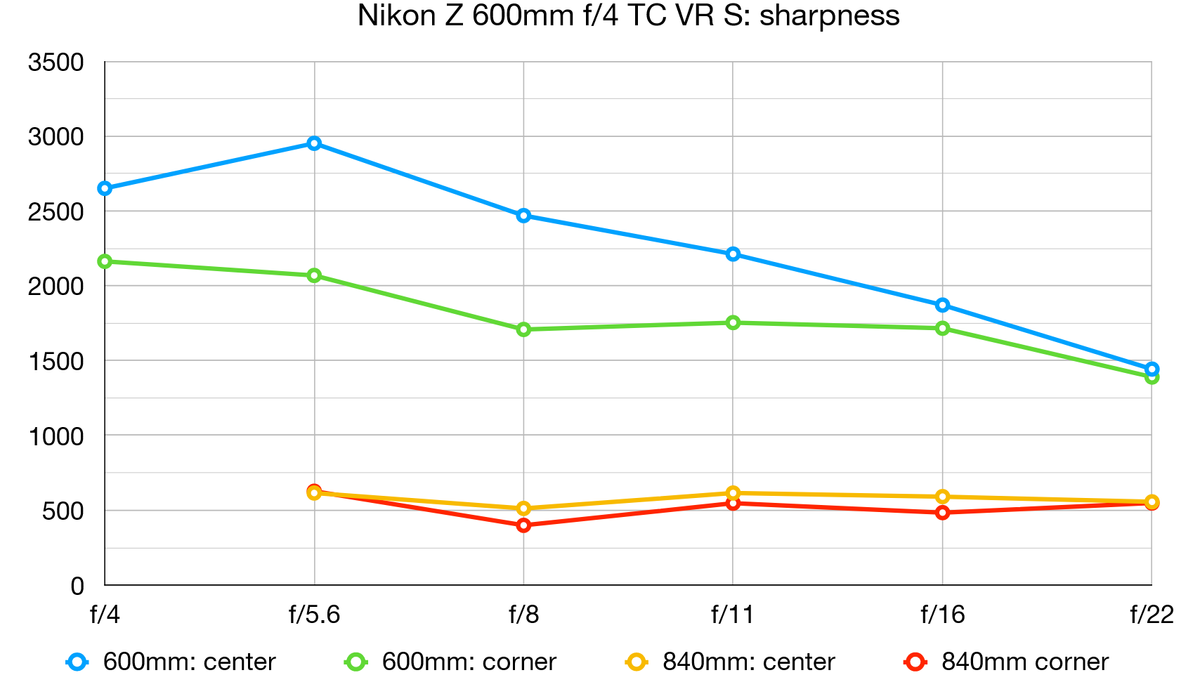 Nikon Z 600mm f/4 TC VR S review | Digital Camera World