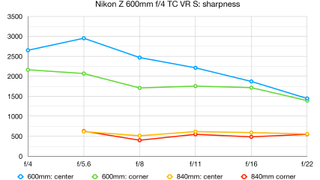Nikon Z 600mm f/4 TC VR S lab graph
