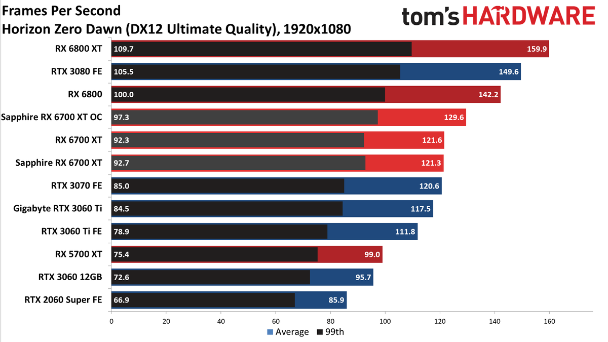 Sapphire Radeon RX 6700 XT Nitro+