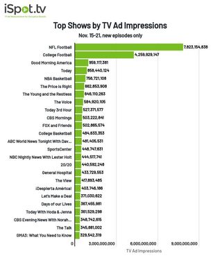 Top shows by TV ad impressions Nov. 15-21