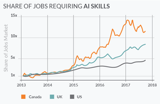 Source: 10 Charts That Will Change Your Perspective On Artificial Intelligence's Growth