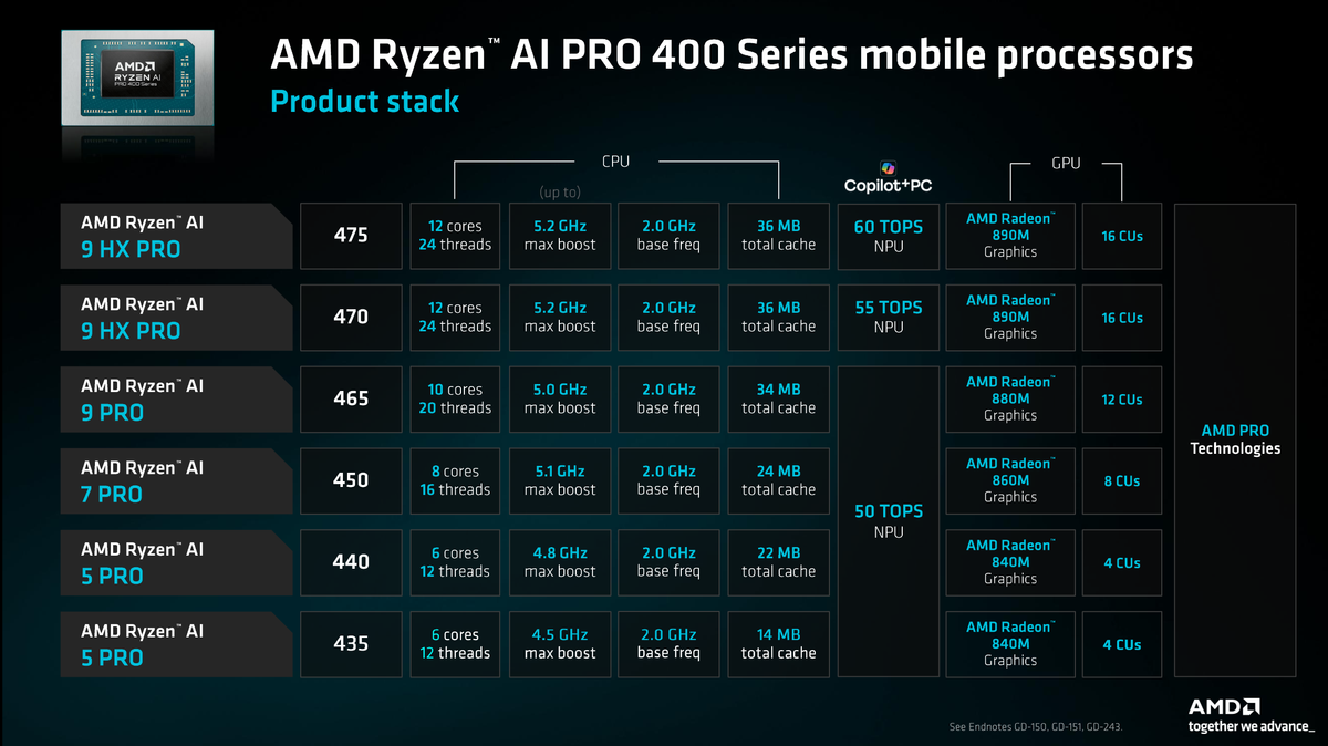 Slides for AMD Ryzen AI PRO 400 for laptops.