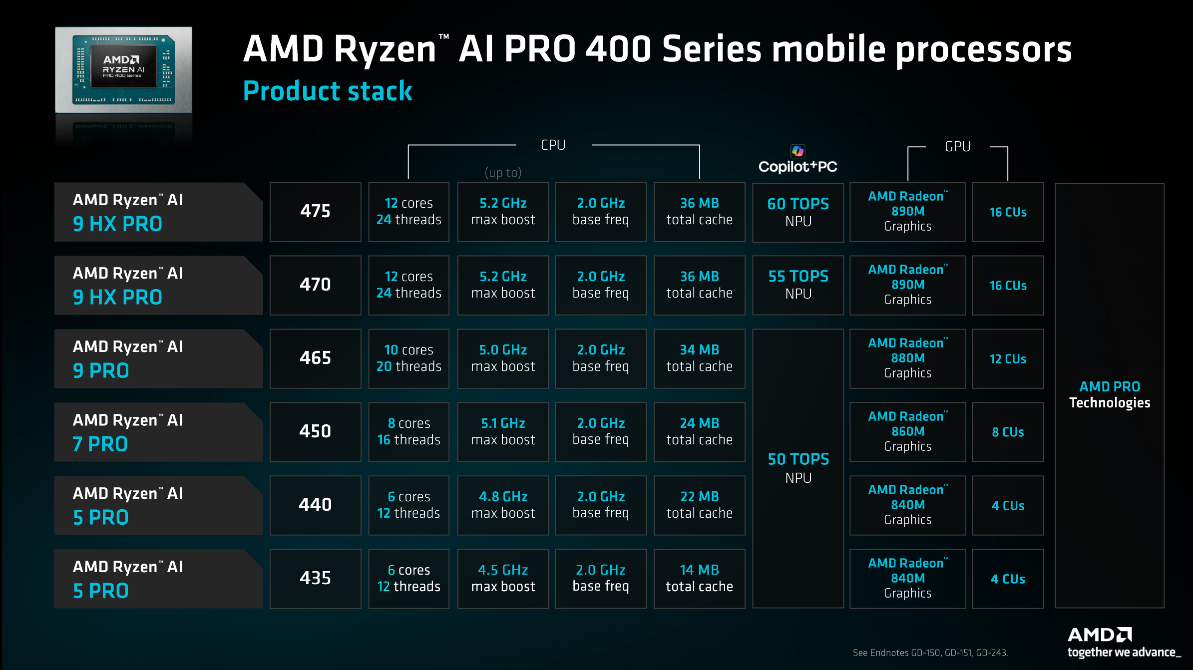 Slides for AMD Ryzen AI PRO 400 for laptops.