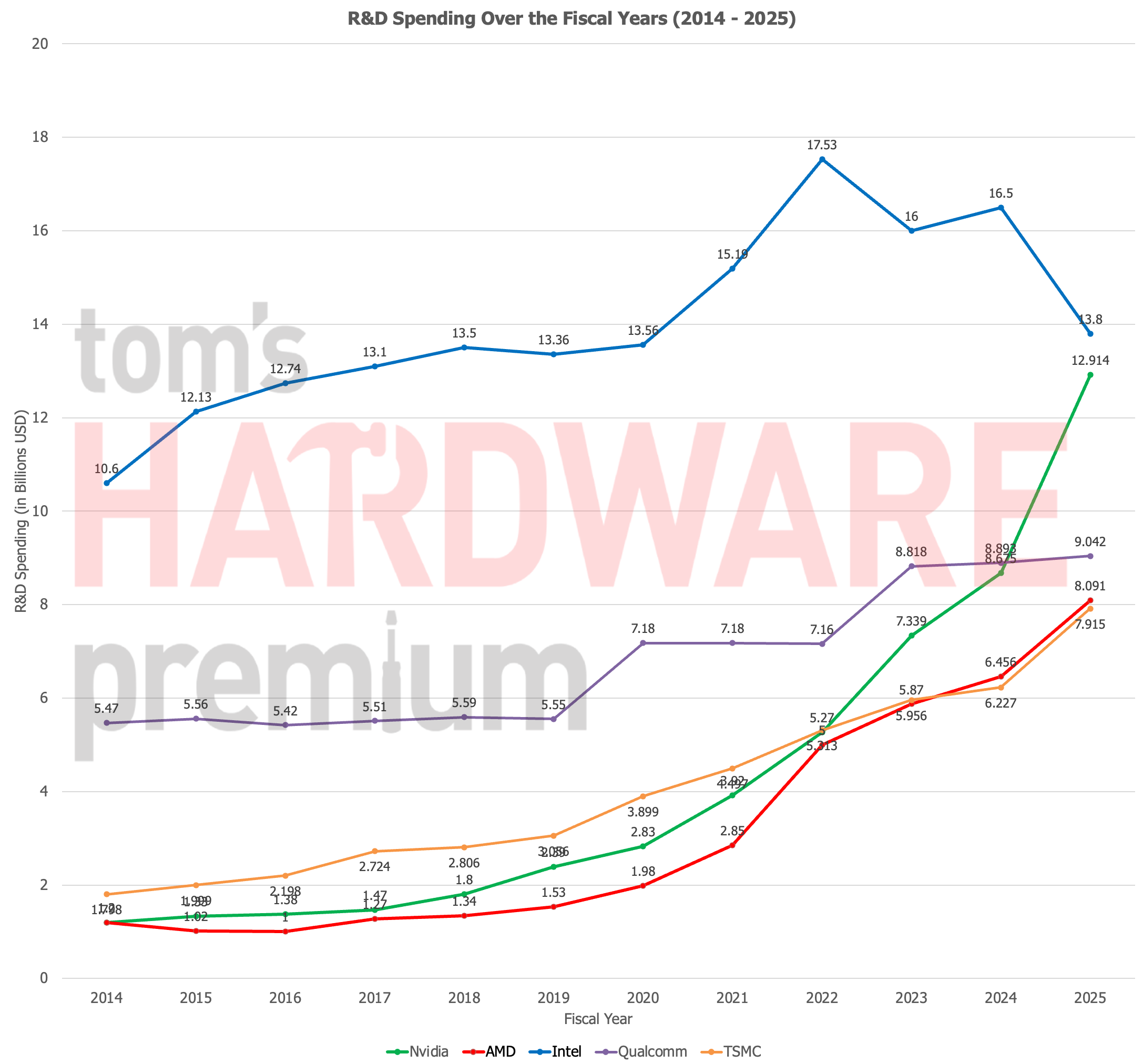 R&D Spending 