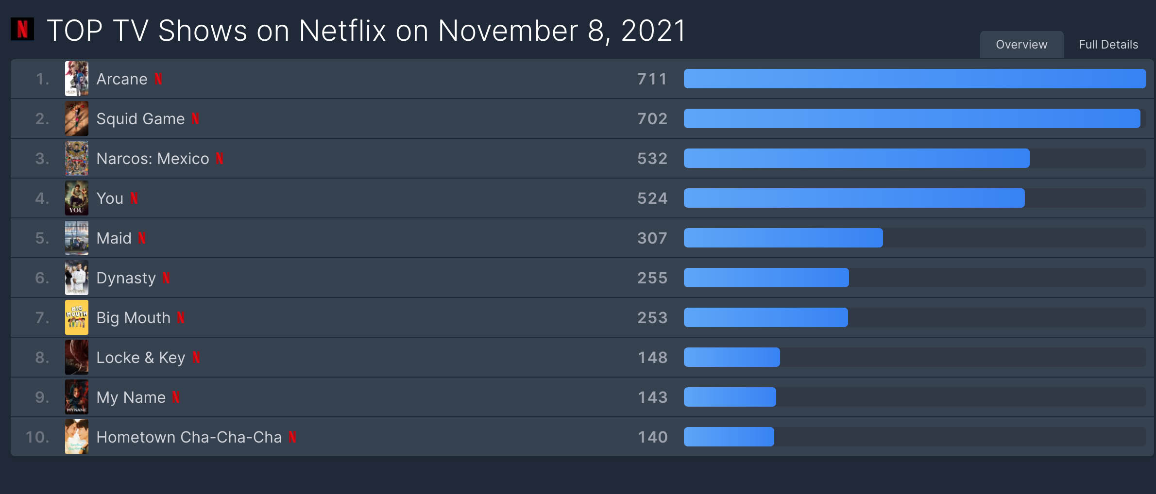Netflix has another 'Squid Game' like hit on its hands with new show Arcane