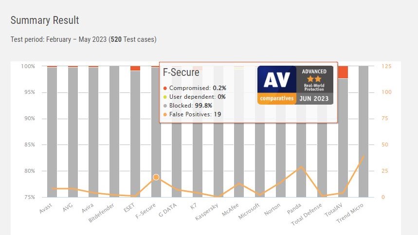 AV-Comparative's June 2023 malware protection test results for F-Secure
