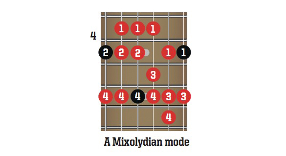 Master the modes with this in-depth guitar lesson | MusicRadar