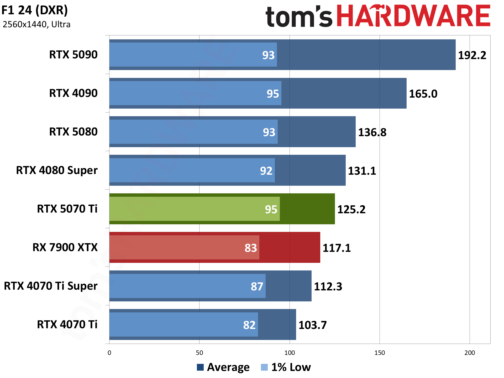 Nvidia GeForce RTX 5070 Ti / Asus RTX 5070 Ti Prime performance charts.