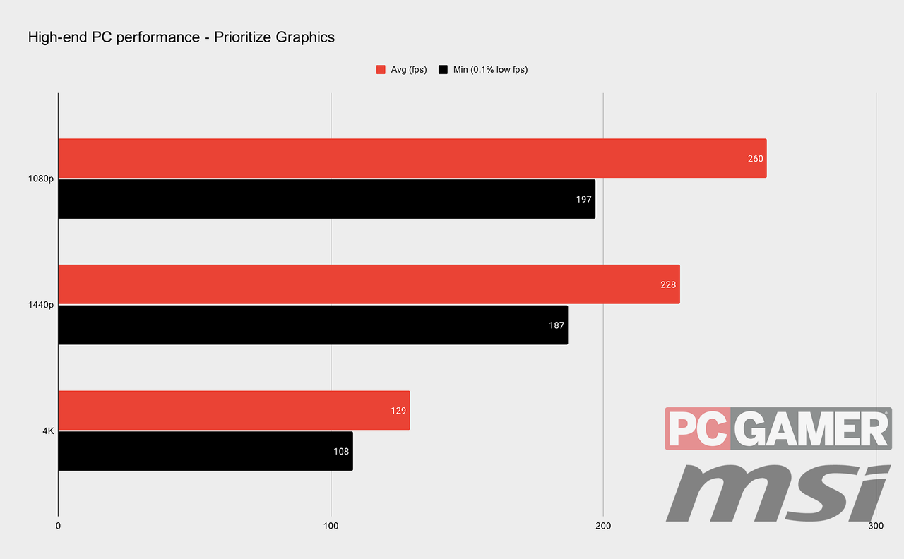 Resident Evil Village performance graphs