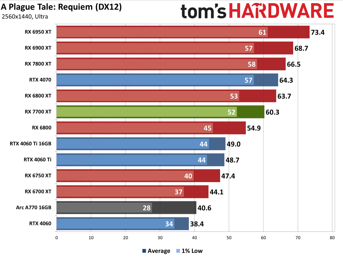 AMD Radeon RX 7700 XT performance charts