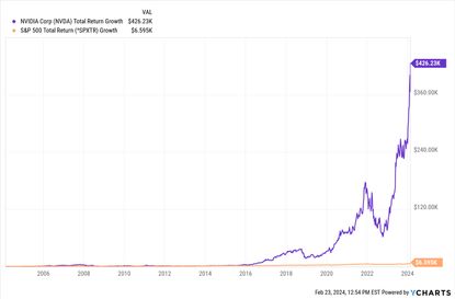 What Would $1k Invested In Nvidia 20 Years Ago Get You Now? | Kiplinger