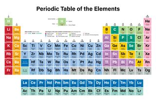 The periodic table. Einsteinium features on the bottom row under ‘Es’.