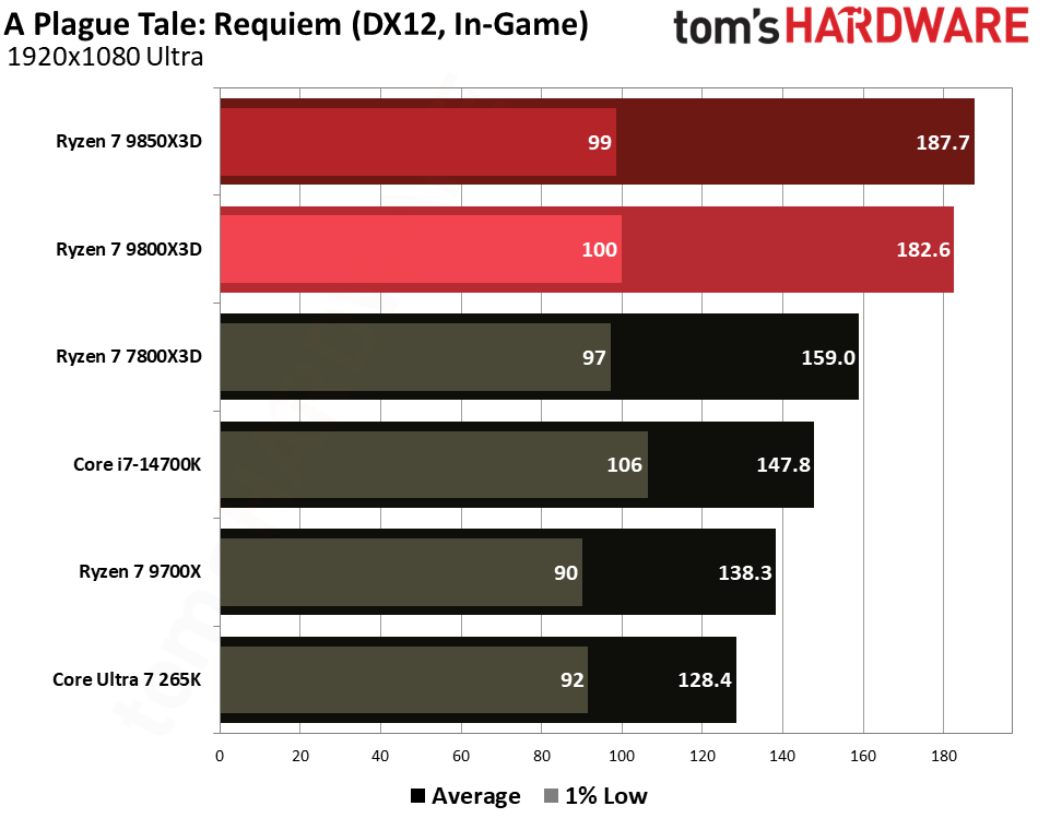 Gaming performance for the Ryzen 7 9850X3D and 9800X3D.