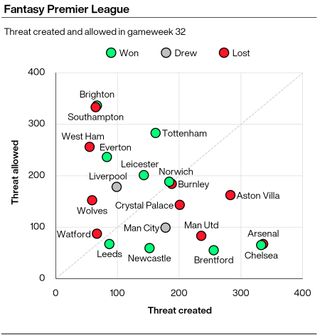A graphic showing the amount of Threat scored and conceded by Premier League teams in gameweek 32