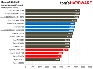 Core i5-12400 Benchmarks Office and Productivity