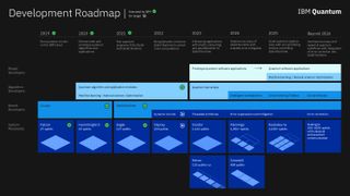 IBM Roadmaps on Quantum computing.
