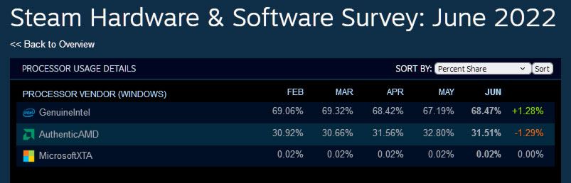 Steam survey June 2022
