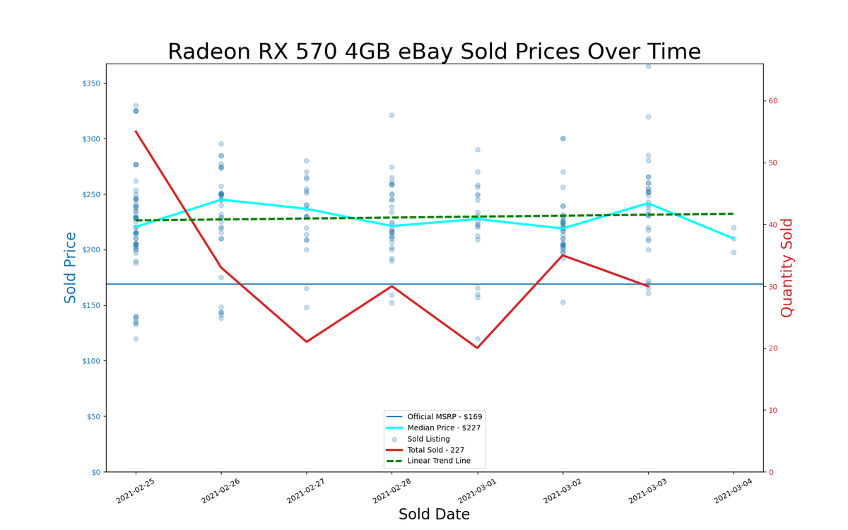 GPU pricing index, Feb 25 &ndash; Mar 03, 2021