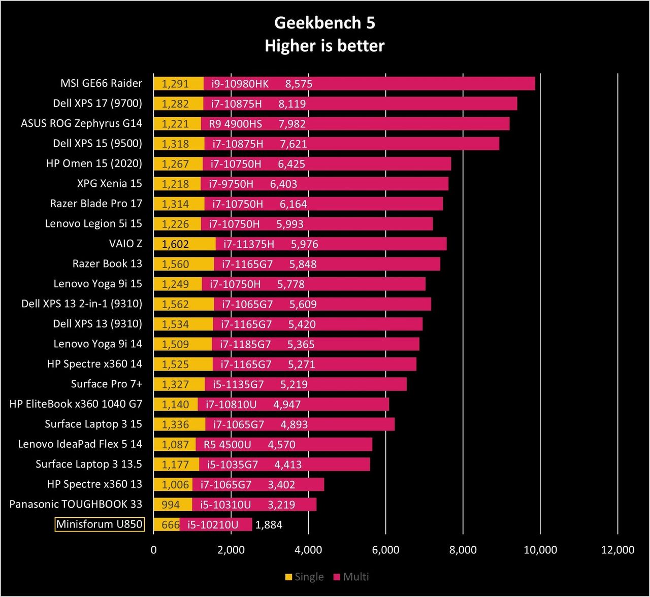 Minisforum U850 GeekBench
