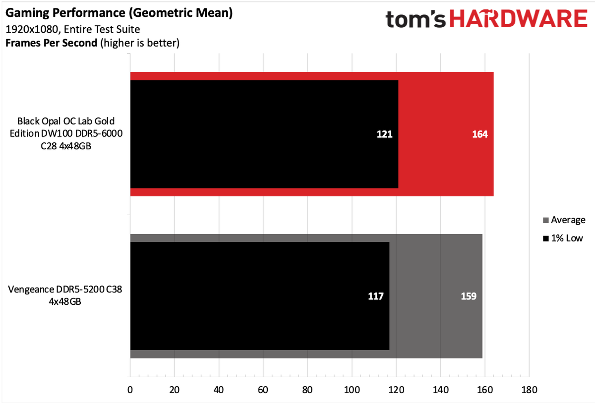 DDR5 Review