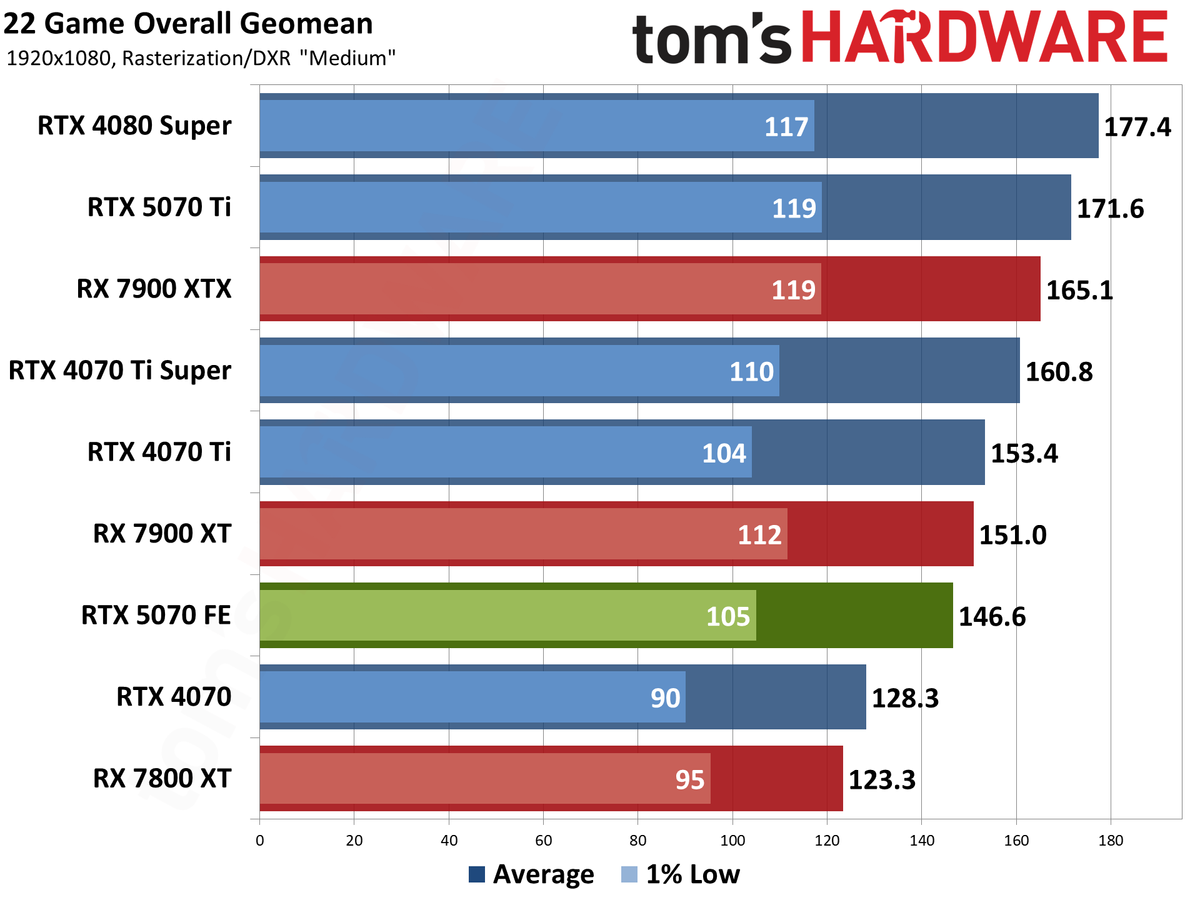 Nvidia GeForce RTX 5070 Founders Edition performance charts