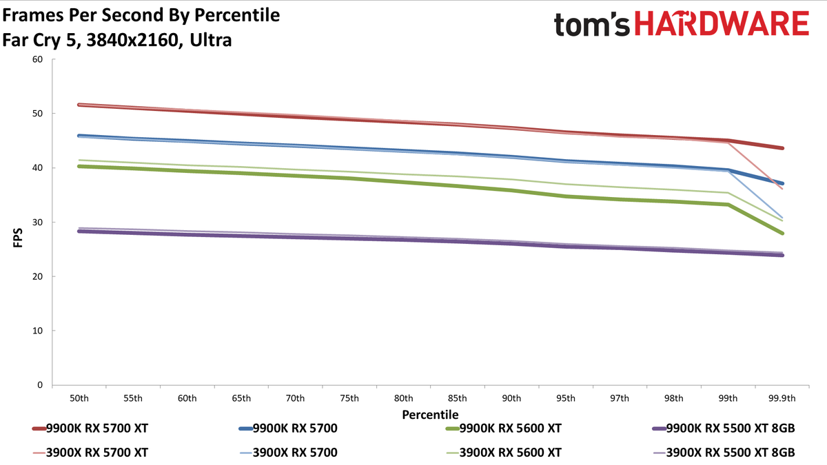 Ryzen 9 3900X vs. Core i9-9900K