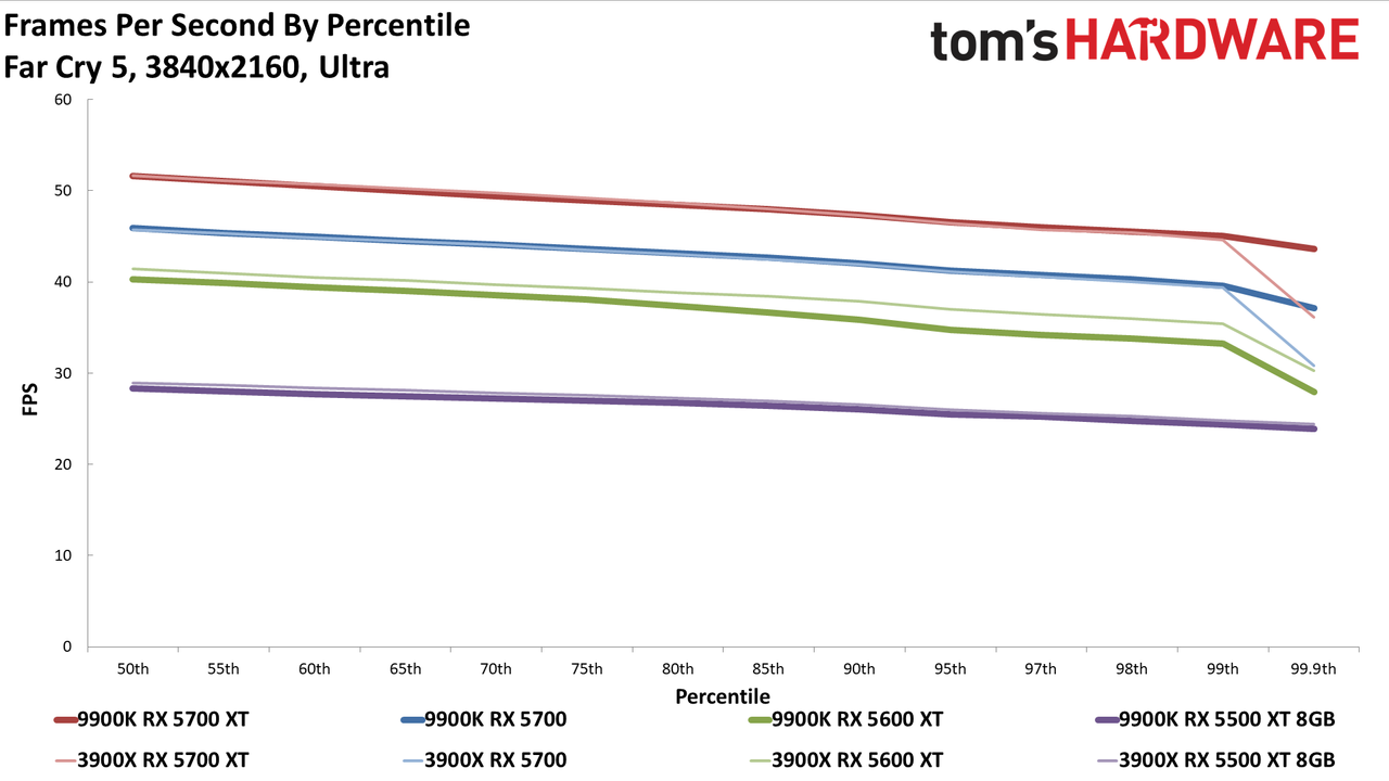 Ryzen 9 3900X vs. Core i9-9900K