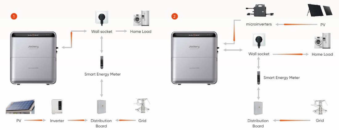 sh&amp;eacute;ma du fonctionnement du SolarVault 3 Pro Max de jackery