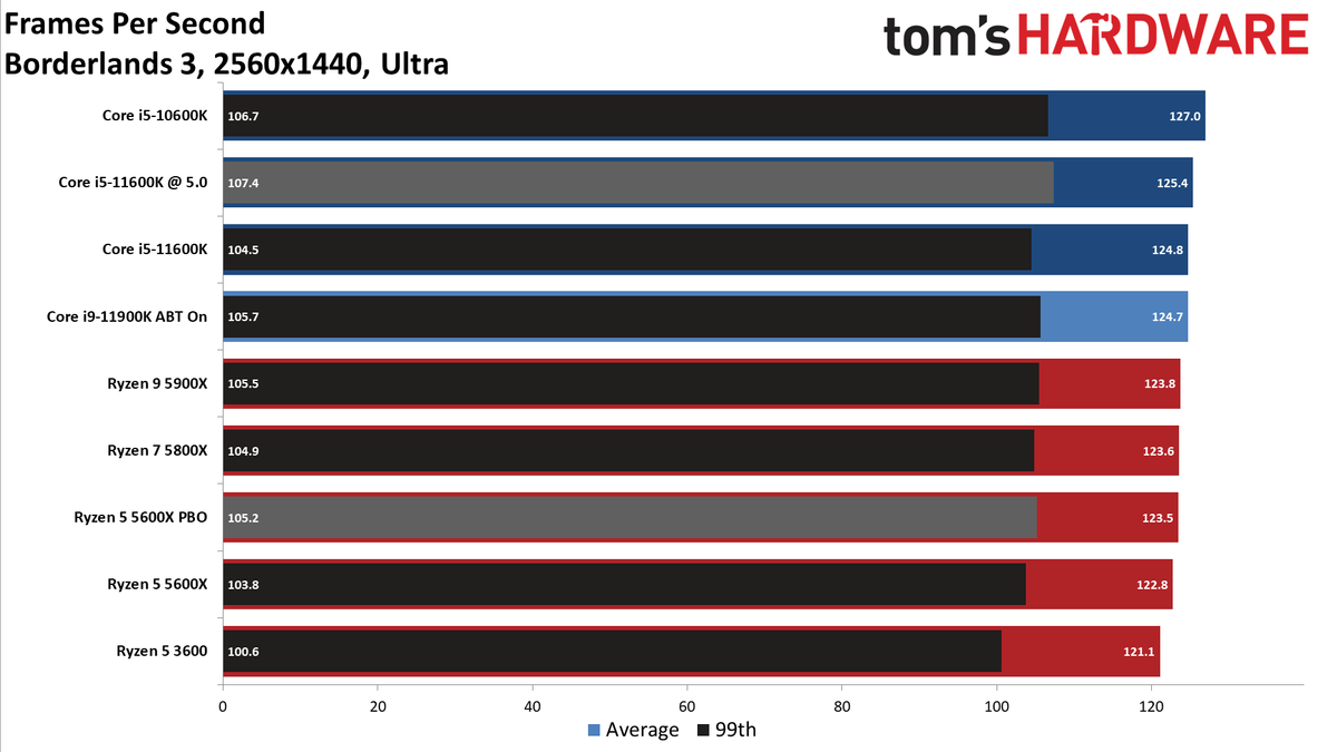 Rocket Lake Core i5-11600K vs AMD Ryzen 5 5600X