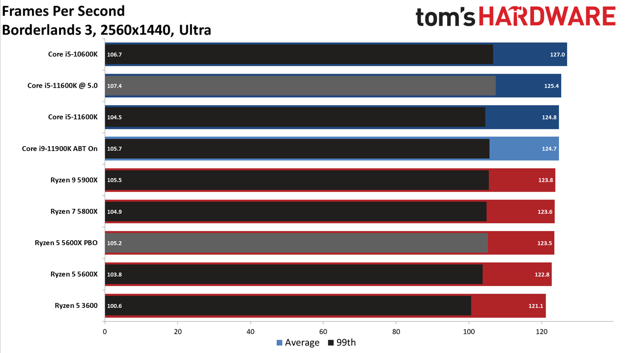 Rocket Lake Core i5-11600K vs AMD Ryzen 5 5600X
