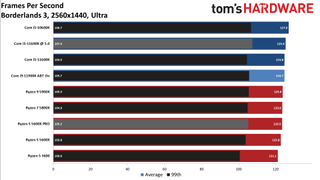 Rocket Lake Core i5-11600K vs AMD Ryzen 5 5600X
