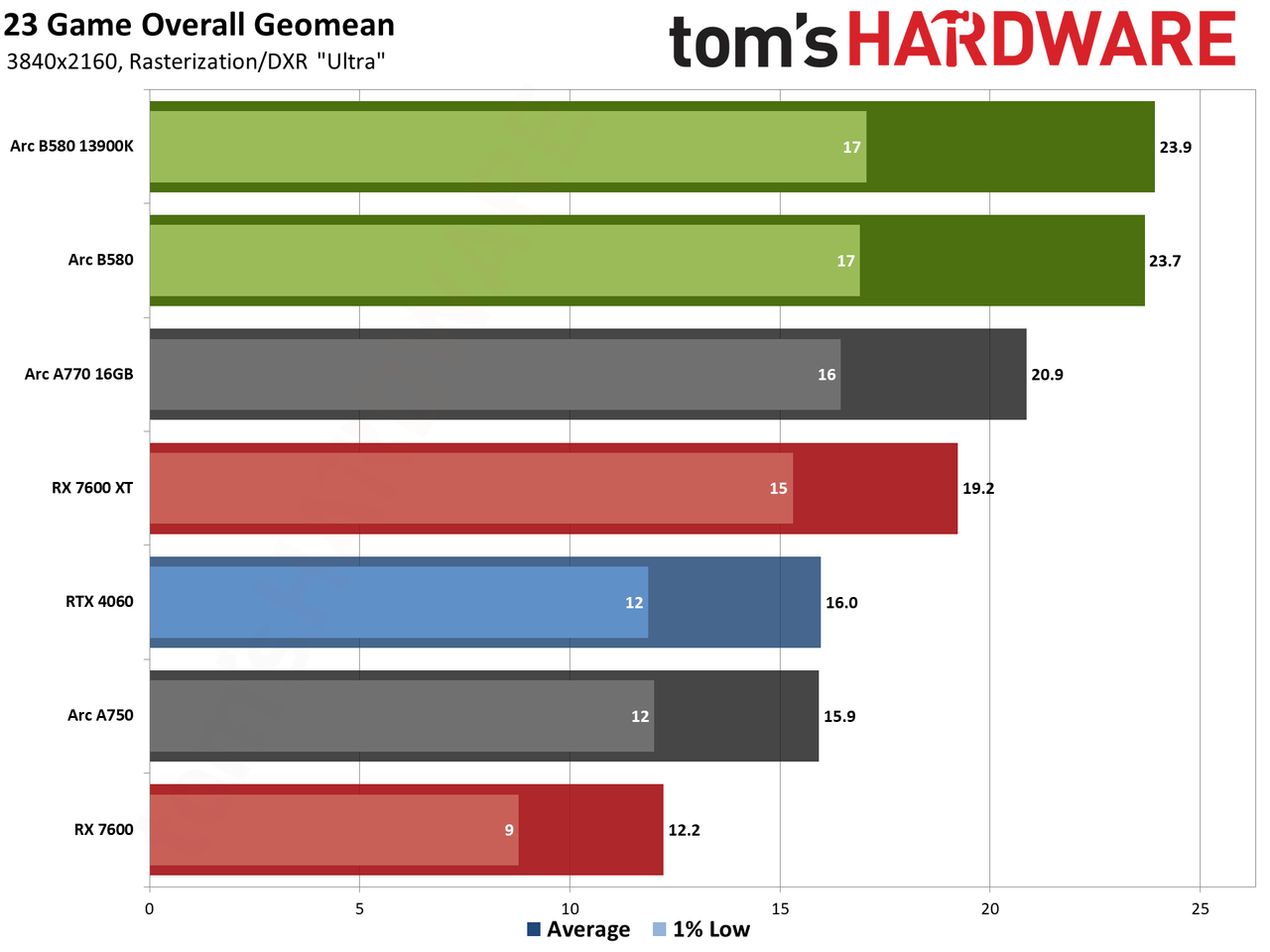 Intel Arc B580 review performance charts