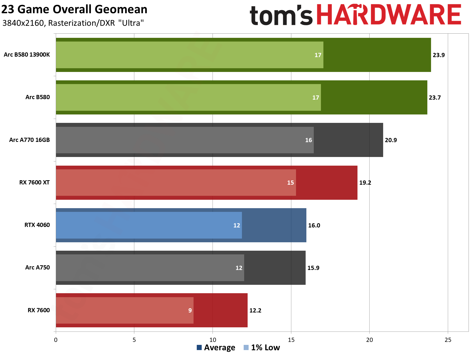 Intel Arc B580 review performance charts