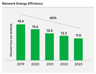 Chart of energy efficiency on Comcast network showing increased efficiency