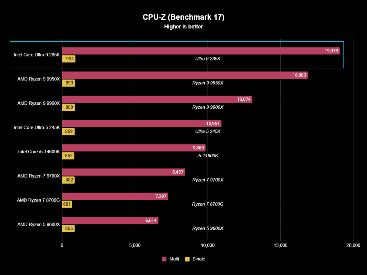 Intel Core Ultra 9 285K benchmark results graph