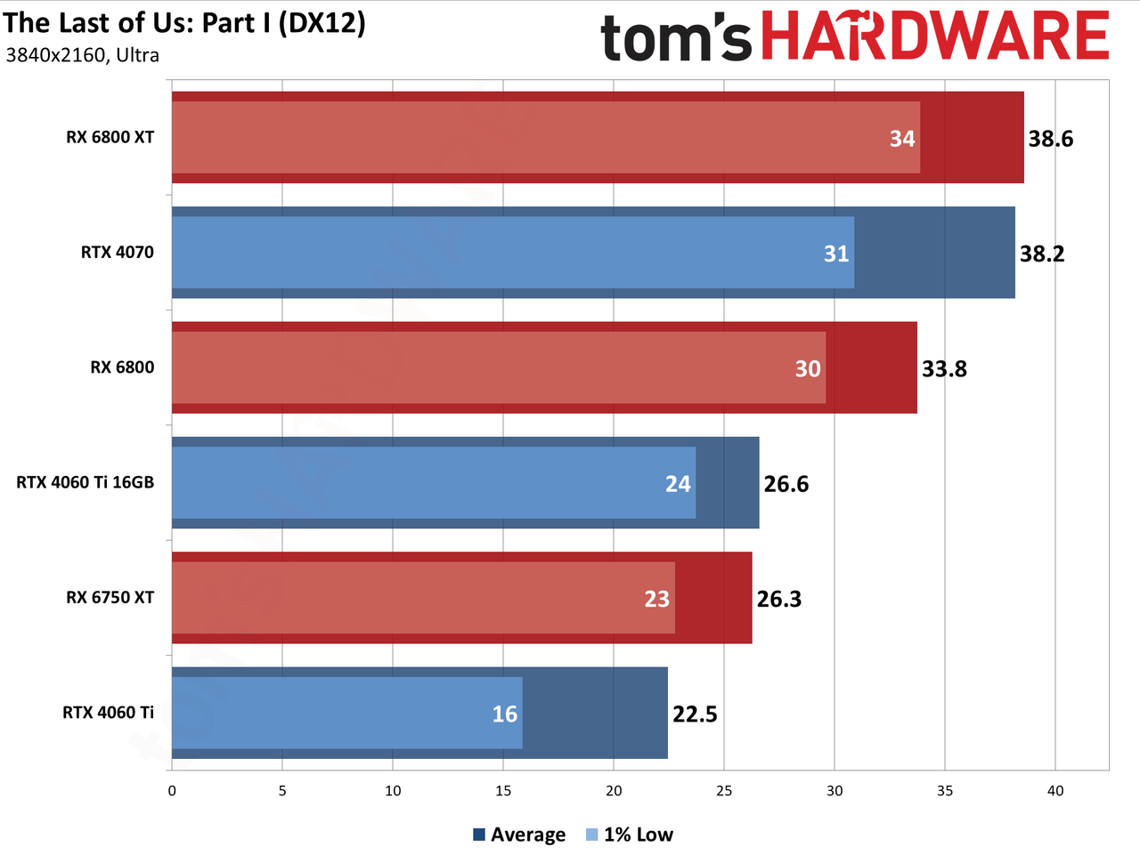 Nvidia GeForce RTX 4060 Ti 16GB bonus gaming tests